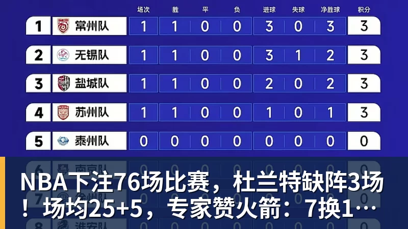 NBA下注76场比赛，杜兰特缺阵3场！场均25+5，专家赞火箭：7换1交易成功