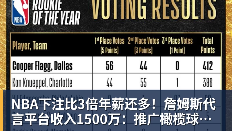 NBA下注比3倍年薪还多！詹姆斯代言平台收入1500万：推广橄榄球而非篮球