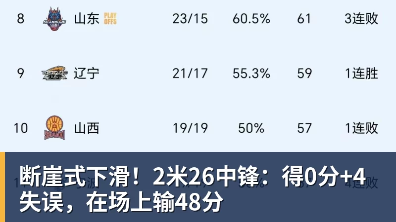 断崖式下滑!2米26中锋:得0分+4失误,在场上输48分
